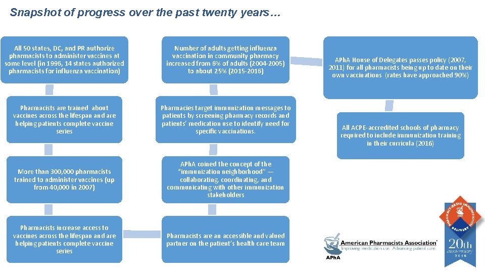 Snapshot of progress over the past twenty years… All 50 states, DC, and PR