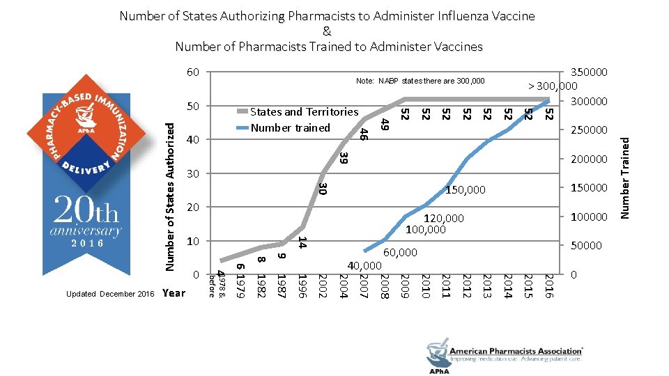 Number of States Authorizing Pharmacists to Administer Influenza Vaccine & Number of Pharmacists Trained