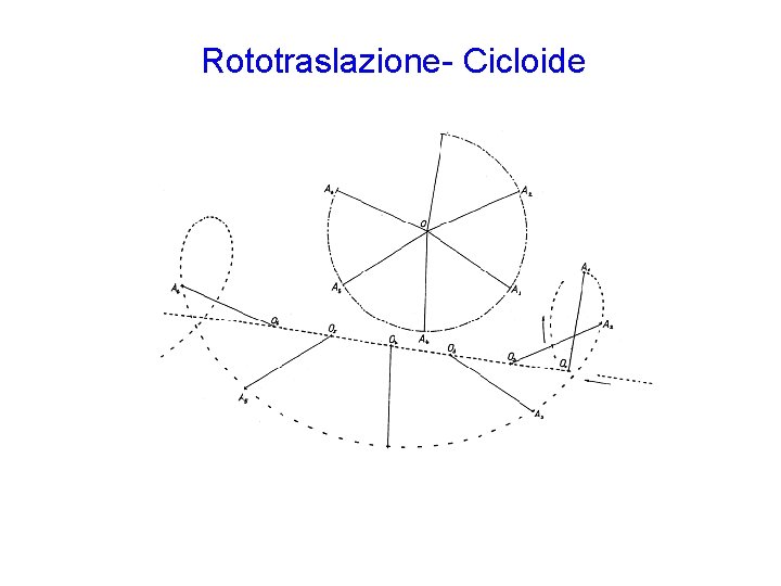 Rototraslazione- Cicloide 