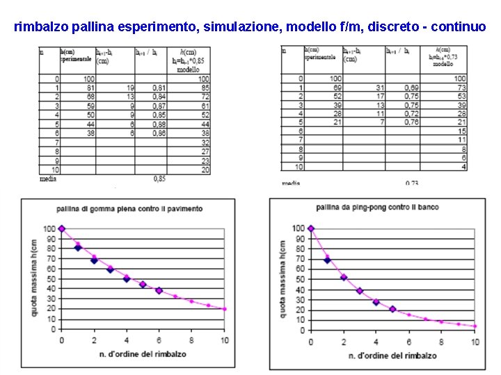 rimbalzo pallina esperimento, simulazione, modello f/m, discreto - continuo 