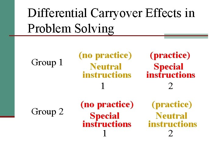 Differential Carryover Effects in Problem Solving Group 1 Group 2 (no practice) Neutral instructions