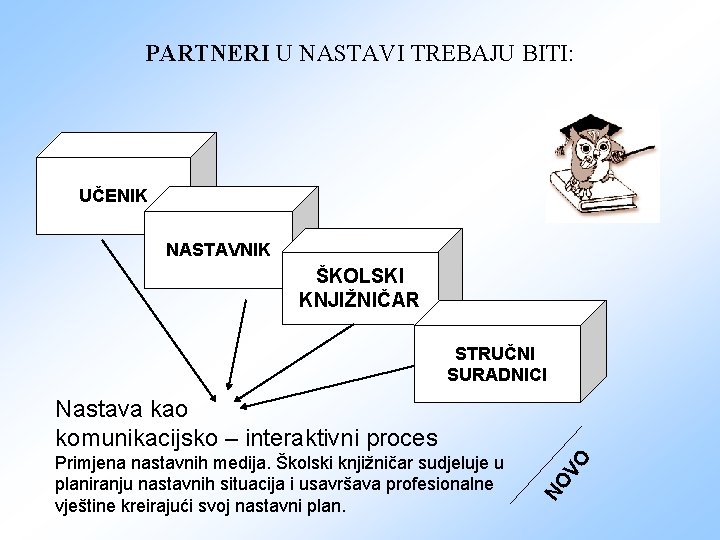 PARTNERI U NASTAVI TREBAJU BITI: UČENIK NASTAVNIK ŠKOLSKI KNJIŽNIČAR STRUČNI SURADNICI NO Primjena nastavnih