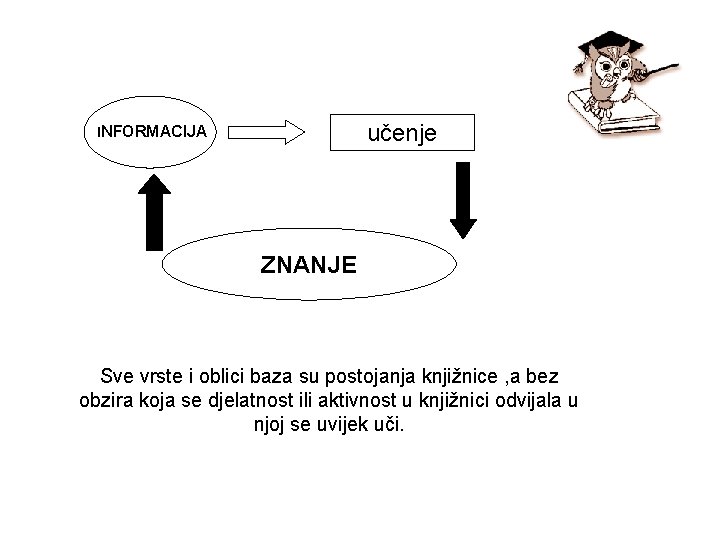 učenje INFORMACIJA ZNANJE Sve vrste i oblici baza su postojanja knjižnice , a bez učenje INFORMACIJA ZNANJE Sve vrste i oblici baza su postojanja knjižnice , a bez