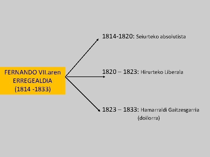 1814 -1820: Seiurteko absolutista FERNANDO VII. aren ERREGEALDIA (1814 -1833) 1820 – 1823: Hirurteko