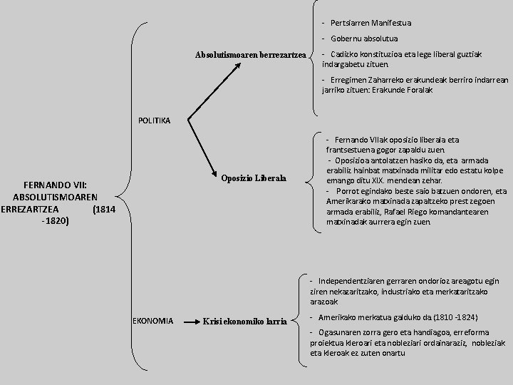 - Pertsiarren Manifestua - Gobernu absolutua Absolutismoaren berrezartzea - Cadizko konstituzioa eta lege liberal