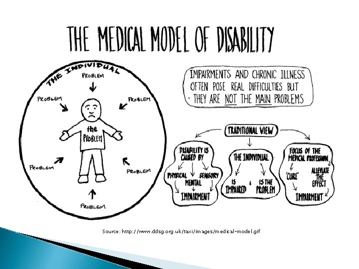 Source: http: //www. ddsg. org. uk/taxi/images/medical-model. gif 