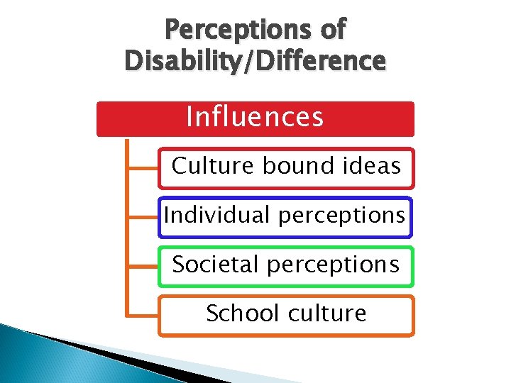 Perceptions of Disability/Difference Influences Culture bound ideas Individual perceptions Societal perceptions School culture 