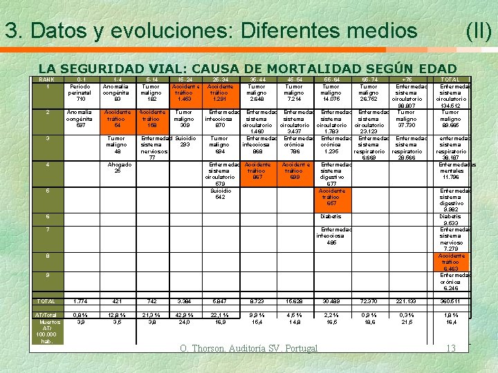 3. Datos y evoluciones: Diferentes medios (II) LA SEGURIDAD VIAL: CAUSA DE MORTALIDAD SEGÚN