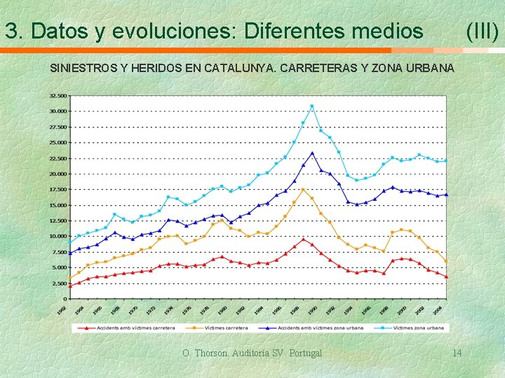 3. Datos y evoluciones: Diferentes medios (III) SINIESTROS Y HERIDOS EN CATALUNYA. CARRETERAS Y