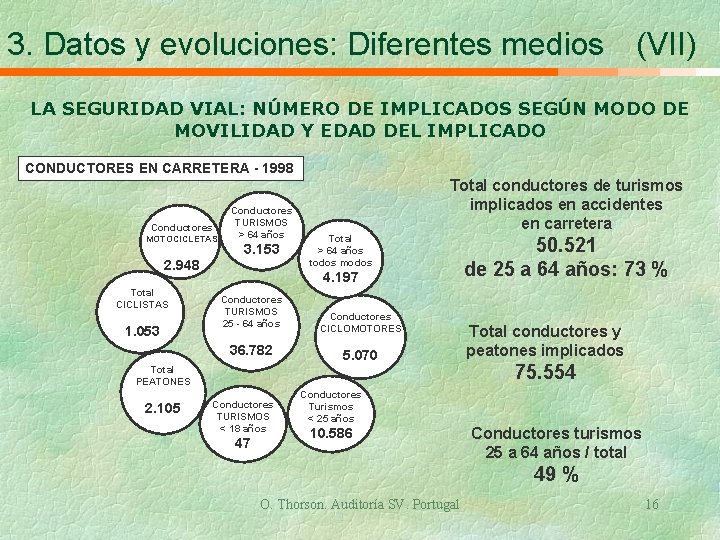 3. Datos y evoluciones: Diferentes medios (VII) LA SEGURIDAD VIAL: NÚMERO DE IMPLICADOS SEGÚN