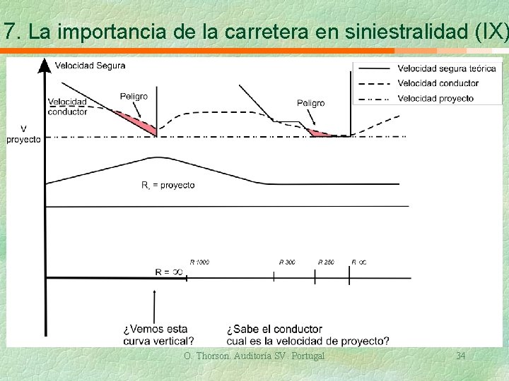 7. La importancia de la carretera en siniestralidad (IX) O. Thorson. Auditoría SV. Portugal