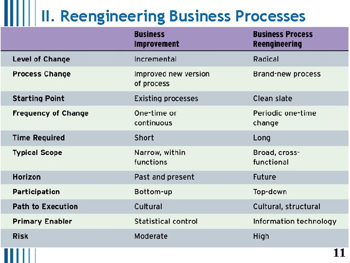 II. Reengineering Business Processes 11 