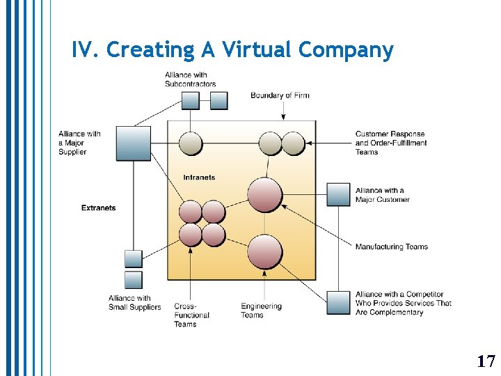 IV. Creating A Virtual Company 17 