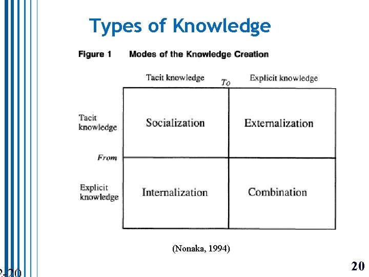 Types of Knowledge (Nonaka, 1994) 20 