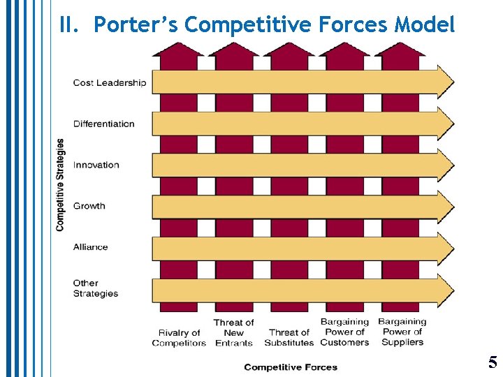 II. Porter’s Competitive Forces Model 5 