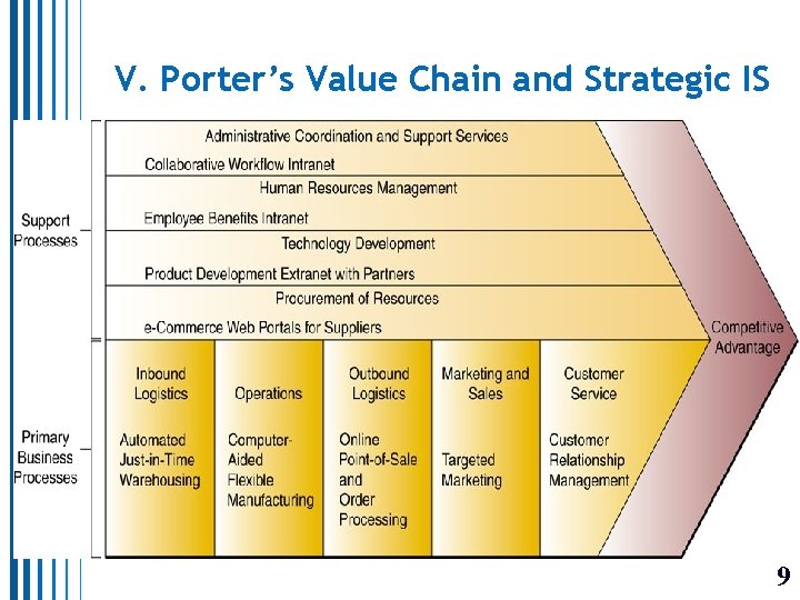 V. Porter’s Value Chain and Strategic IS 9 