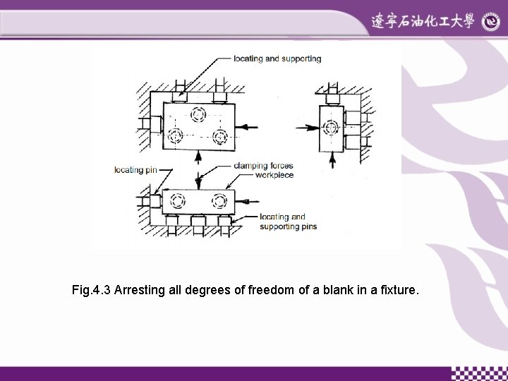 Fig. 4. 3 Arresting all degrees of freedom of a blank in a fixture.