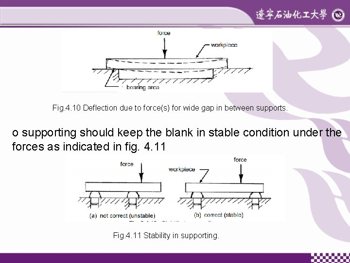 Fig. 4. 10 Deflection due to force(s) for wide gap in between supports. ο