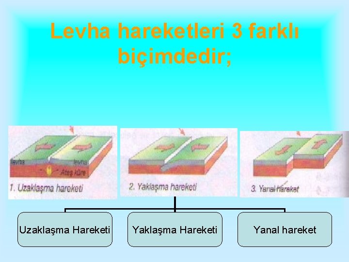 Levha hareketleri 3 farklı biçimdedir; Uzaklaşma Hareketi Yanal hareket 