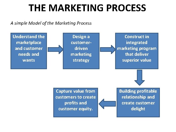 THE MARKETING PROCESS A simple Model of the Marketing Process Understand the marketplace and