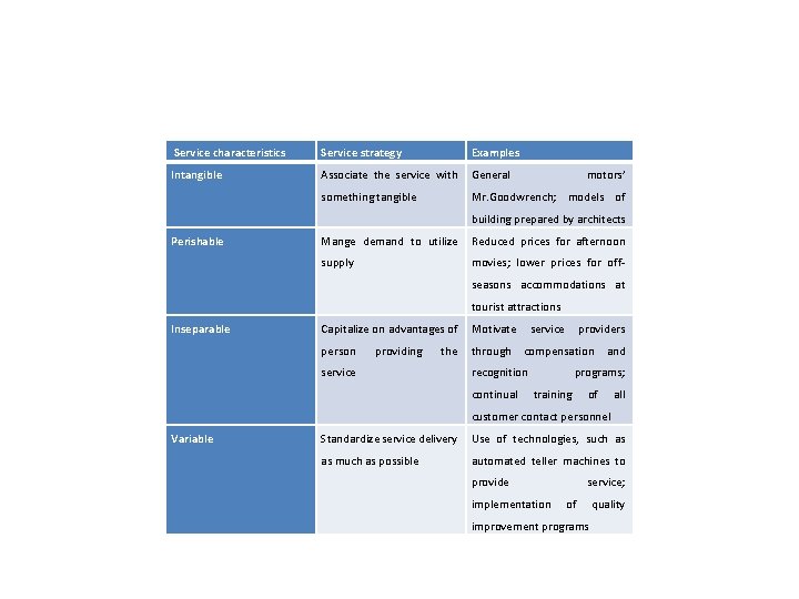  Service characteristics Service strategy Intangible Associate the service with General something tangible Examples