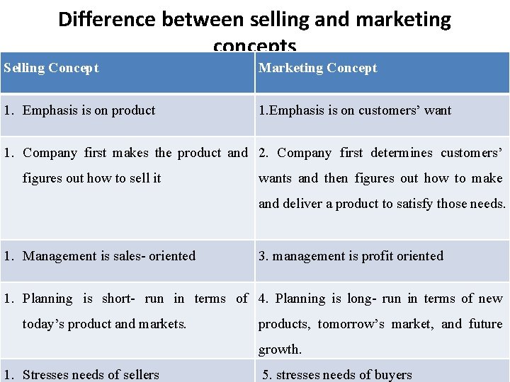 Difference between selling and marketing concepts Selling Concept Marketing Concept 1. Emphasis is on