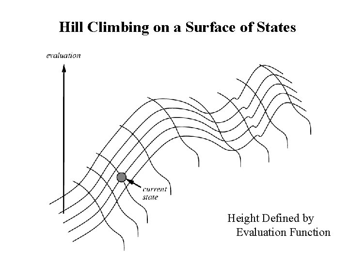 Hill Climbing on a Surface of States Height Defined by Evaluation Function 