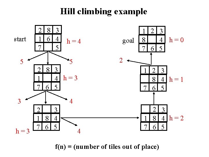 Hill climbing example start 2 8 3 1 6 4 7 5 5 h=4