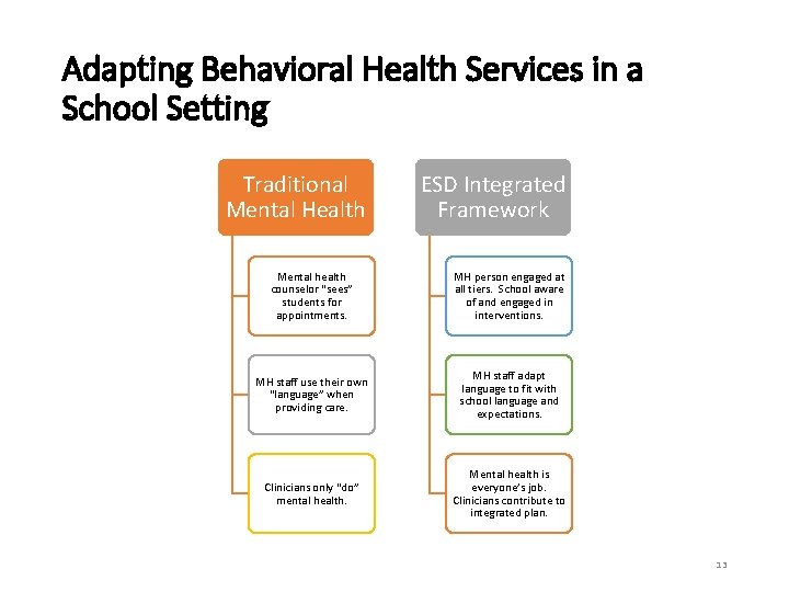 Adapting Behavioral Health Services in a School Setting Traditional Mental Health ESD Integrated Framework