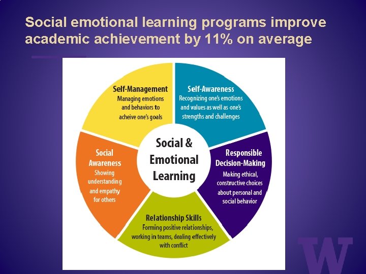 Social emotional learning programs improve academic achievement by 11% on average 