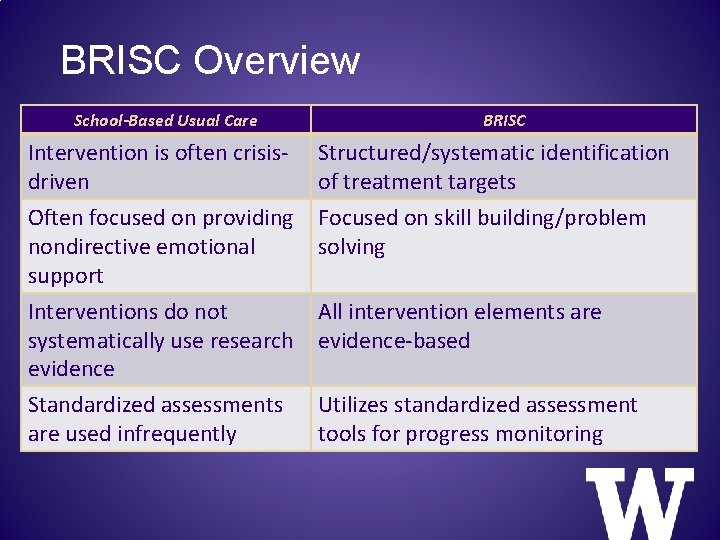 BRISC Overview School-Based Usual Care BRISC Intervention is often crisisdriven Structured/systematic identification of treatment