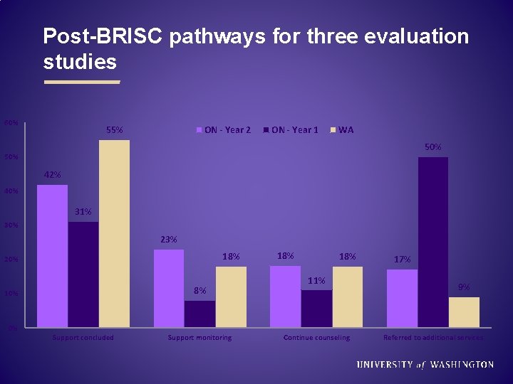 Post-BRISC pathways for three evaluation studies 60% 55% ON - Year 2 ON -