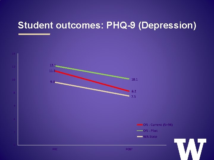 Student outcomes: PHQ-9 (Depression) 14 12 12. 1 11. 3 10 9. 6 10.