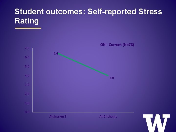 Student outcomes: Self-reported Stress Rating ON - Current (N=78) 7. 0 6. 4 5. Student outcomes: Self-reported Stress Rating ON - Current (N=78) 7. 0 6. 4 5.
