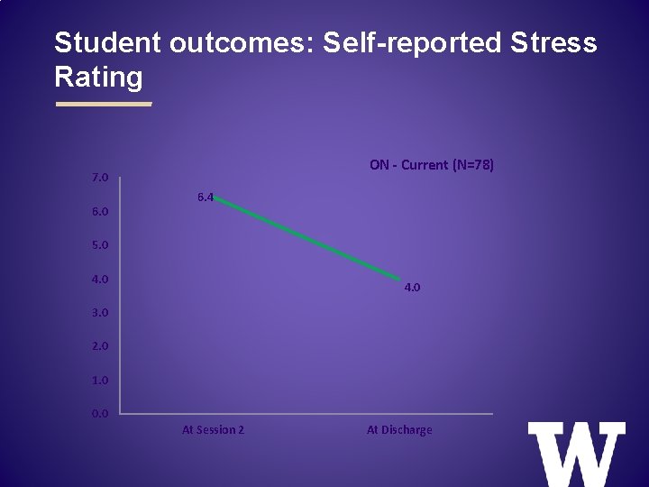 Student outcomes: Self-reported Stress Rating ON - Current (N=78) 7. 0 6. 4 5.