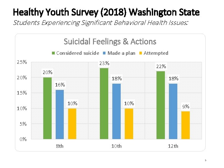 Healthy Youth Survey (2018) Washington State Students Experiencing Significant Behavioral Health Issues: Suicidal Feelings