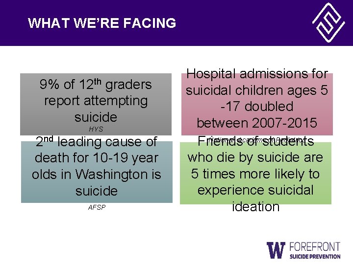 WHAT WE’RE FACING 12 th 9% of graders report attempting suicide HYS 2 nd