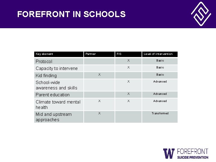 FOREFRONT IN SCHOOLS Key element Partner FIS Level of intervention Protocol X Basic Capacity