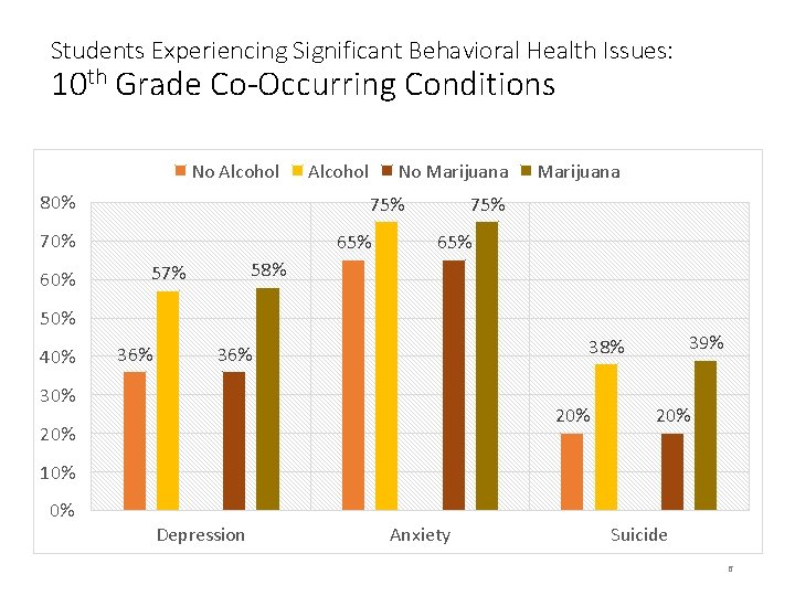 Students Experiencing Significant Behavioral Health Issues: 10 th Grade Co-Occurring Conditions No Alcohol 80%