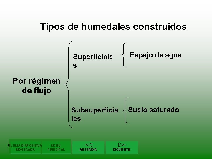 Tipos de humedales construidos Superficiale s Espejo de agua Subsuperficia les Suelo saturado Por