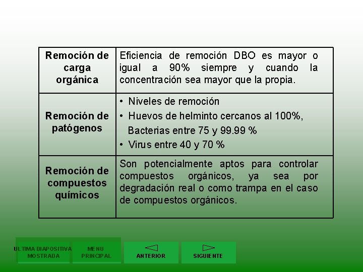 Remoción de carga orgánica Eficiencia de remoción DBO es mayor o igual a 90%