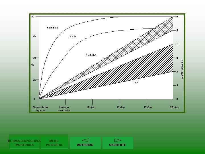 100 6 Helmintos 75 5 DBO 5 4 Bacterias 3 % 2 25 Virus