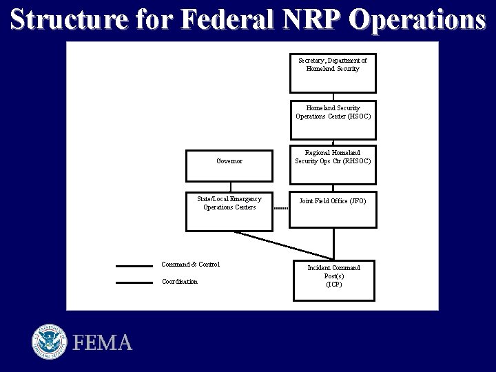 Structure for Federal NRP Operations Secretary, Department of Homeland Security Operations Center (HSOC) Governor