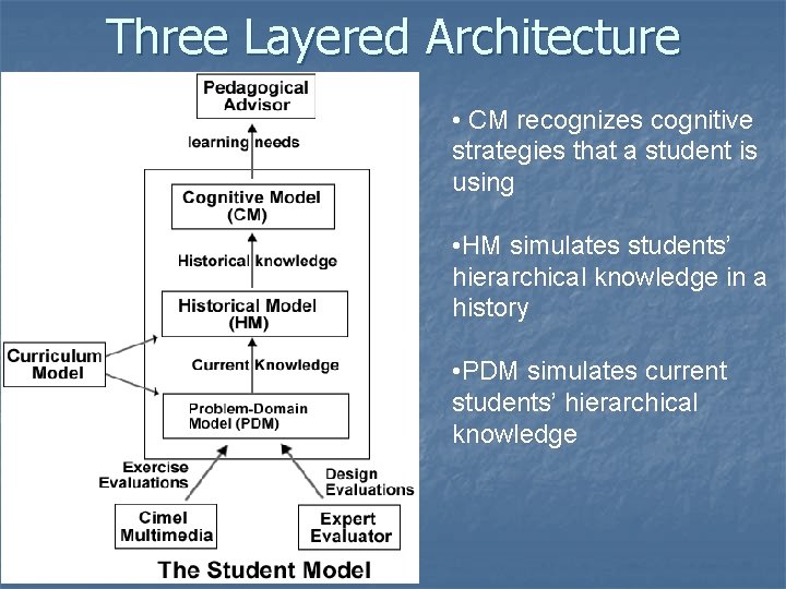 Three Layered Architecture • CM recognizes cognitive strategies that a student is using • Three Layered Architecture • CM recognizes cognitive strategies that a student is using •