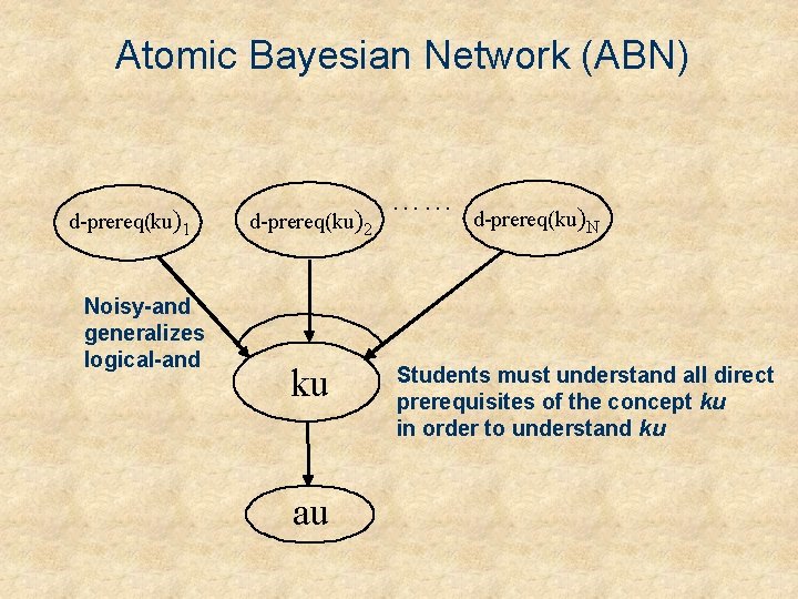 Atomic Bayesian Network (ABN) d-prereq(ku)1 Noisy-and generalizes logical-and d-prereq(ku)2 ku au …… d-prereq(ku)N Students Atomic Bayesian Network (ABN) d-prereq(ku)1 Noisy-and generalizes logical-and d-prereq(ku)2 ku au …… d-prereq(ku)N Students