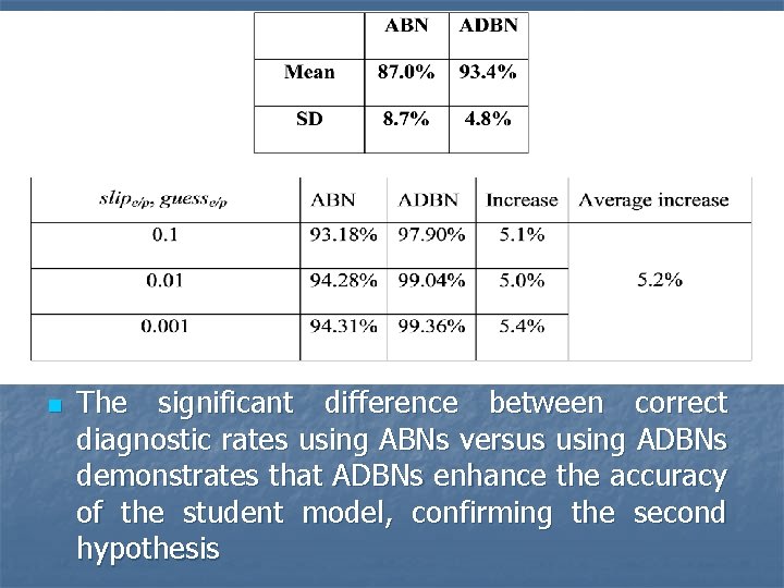 n The significant difference between correct diagnostic rates using ABNs versus using ADBNs demonstrates n The significant difference between correct diagnostic rates using ABNs versus using ADBNs demonstrates