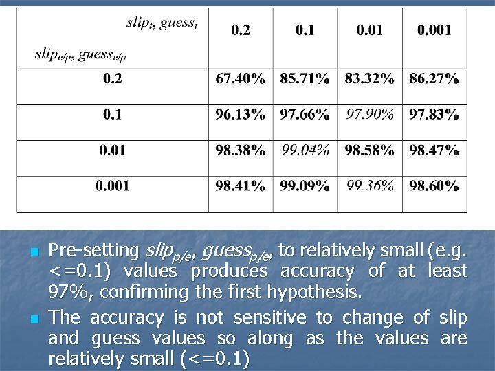 n n Pre-setting slipp/e, guessp/e, to relatively small (e. g. <=0. 1) values produces n n Pre-setting slipp/e, guessp/e, to relatively small (e. g. <=0. 1) values produces