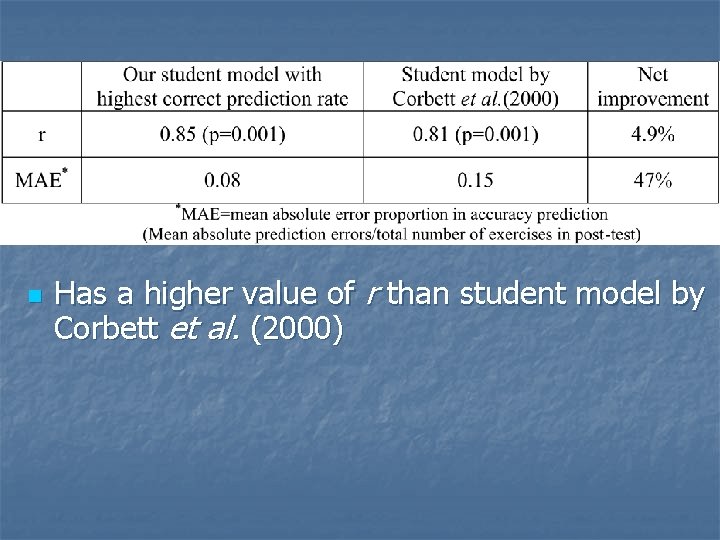 n Has a higher value of r than student model by Corbett et al. n Has a higher value of r than student model by Corbett et al.