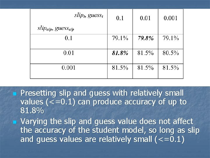 n n Presetting slip and guess with relatively small values (<=0. 1) can produce n n Presetting slip and guess with relatively small values (<=0. 1) can produce