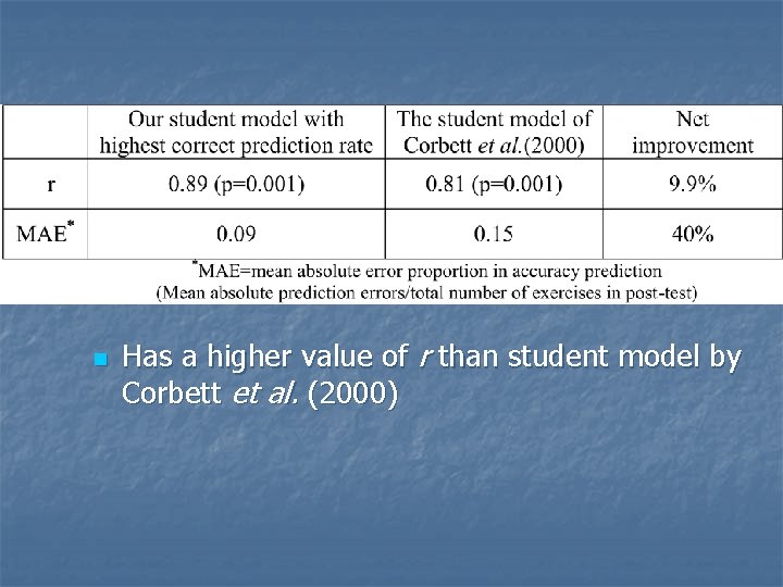 n Has a higher value of r than student model by Corbett et al. n Has a higher value of r than student model by Corbett et al.